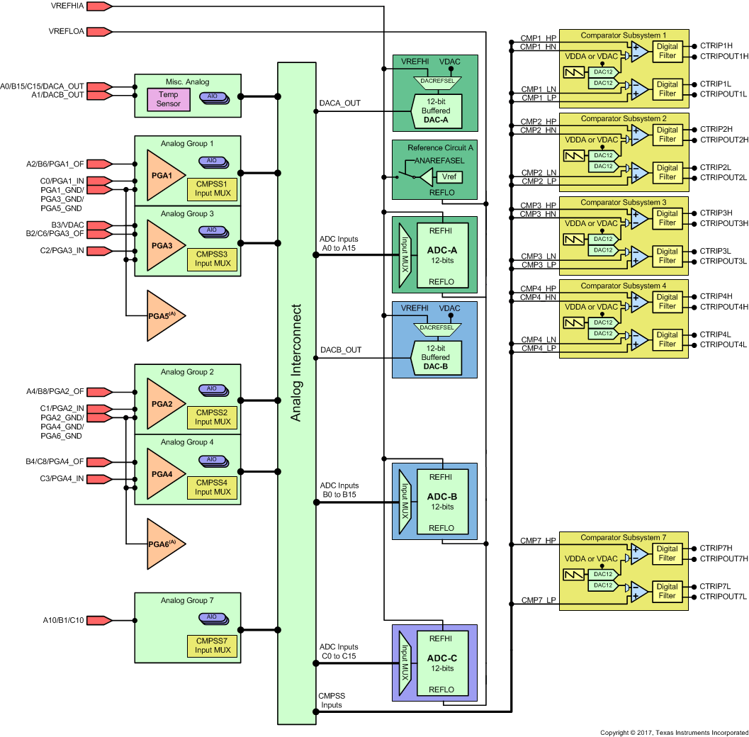 F28004x Analog Subsystem Block Diagram (56-Pin RSH VQFN)