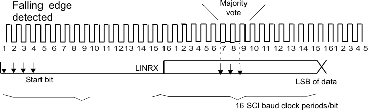 F28004x Asynchronous Communication Bit
                    Timing