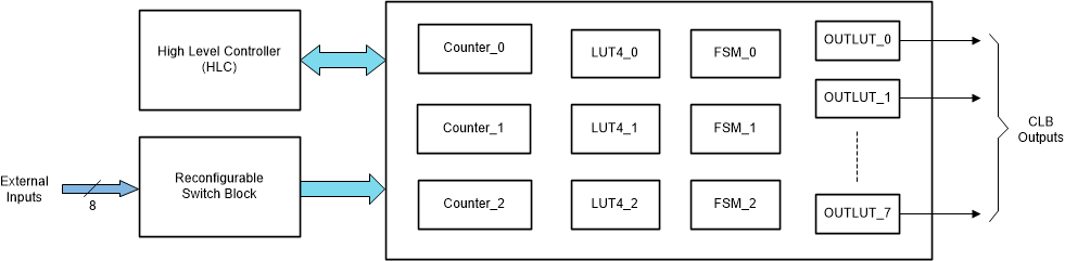 F28004x CLB Tile Submodules