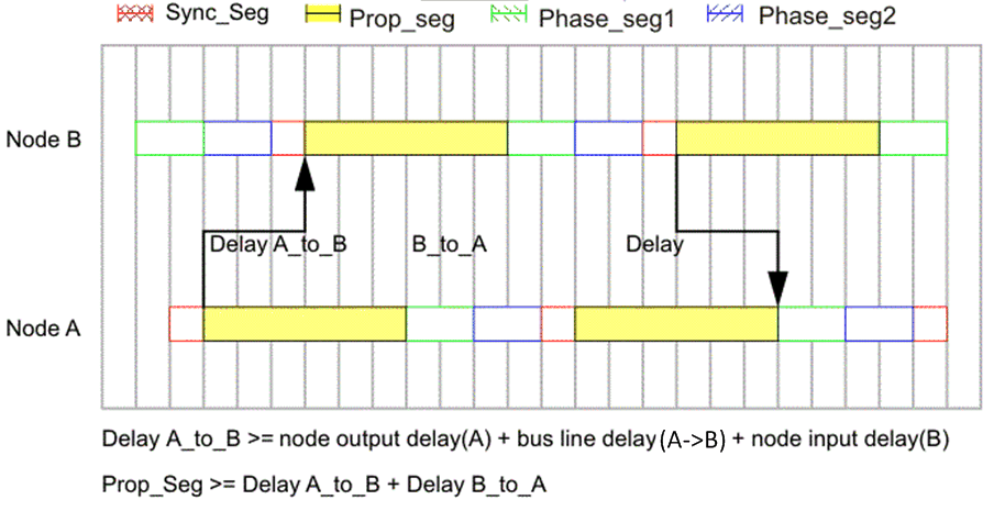 F28004x Propagation Time Segment