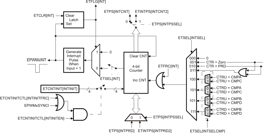 F28004x Event-Trigger Interrupt Generator