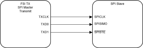 F28004x FSITX as SPI Master, Transmit
                    Only