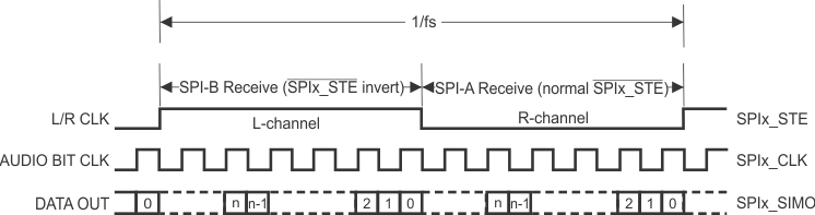 F28004x Standard
          Right-Justified Digital Audio Data Format