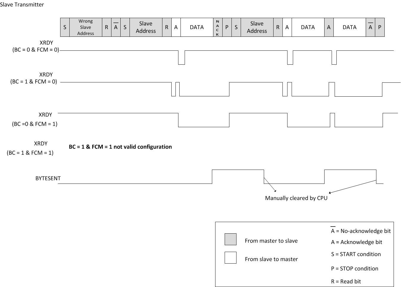 F28004x Backwards Compatibility Mode
                    and Forward Compatibility Bit, Slave
                    Transmitter