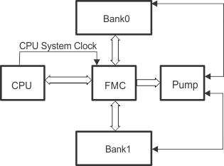 F28004x FMC Interface with Core, Bank
                    and Pump