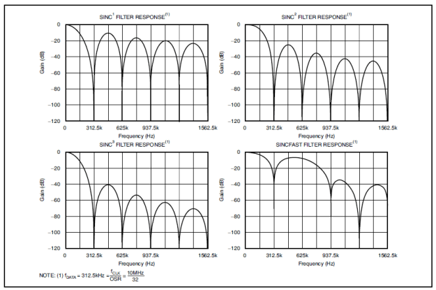 F28004x Frequency Response of Different Sinc Filters