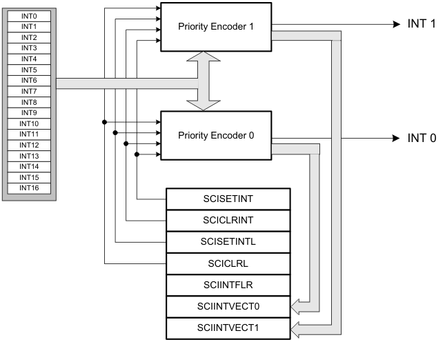 F28004x General Interrupt Scheme