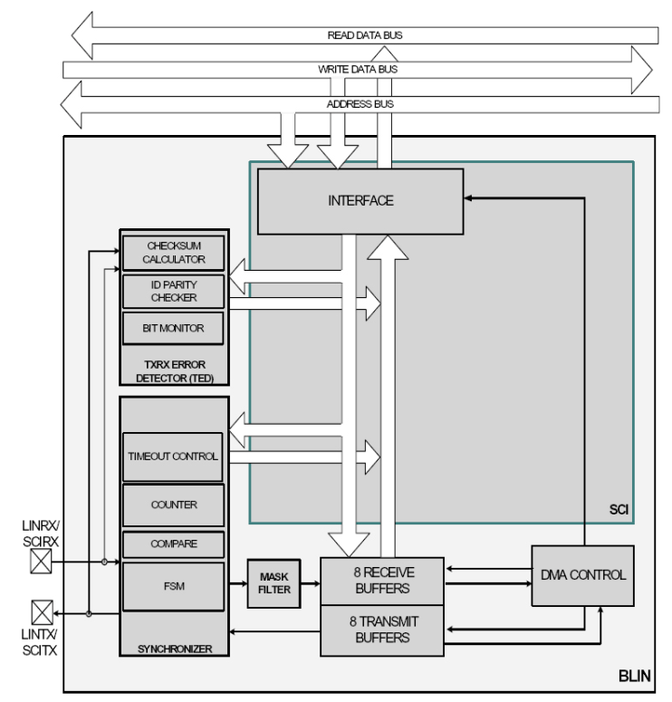 F28004x SCI/LIN Block Diagram