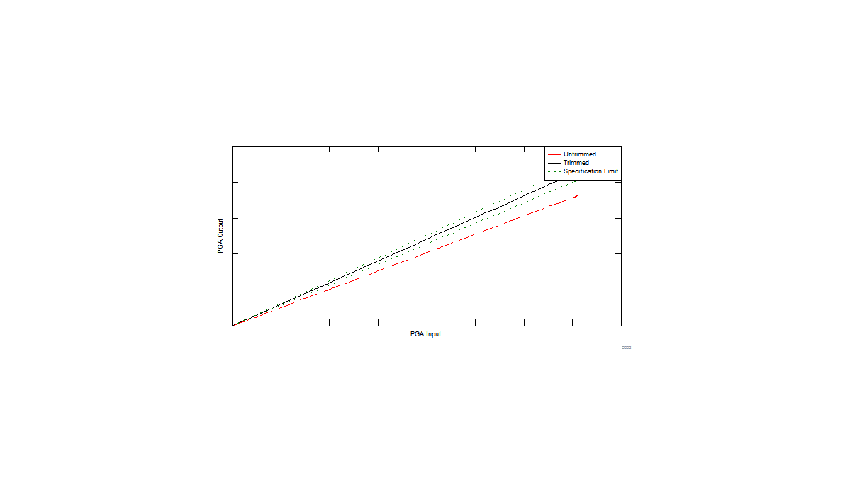 F28004x PGA Gain
                    Trim