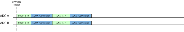 F28004x Example: Basic Synchronous
                    Operation