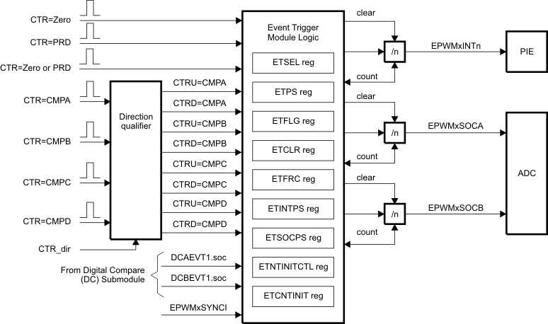 F28004x Event-Trigger
          Submodule Showing Event Inputs and Prescaled Outputs