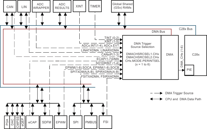 F28004x DMA Block
                    Diagram