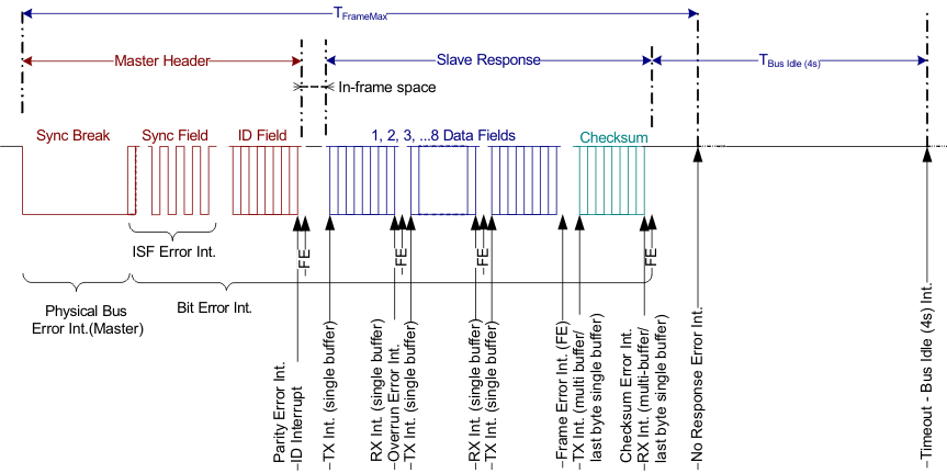 F28004x LIN Message Frame Showing LIN
                    Interrupt Timing and Sequence