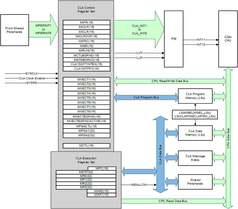 F28004x CLA Block
                    Diagram