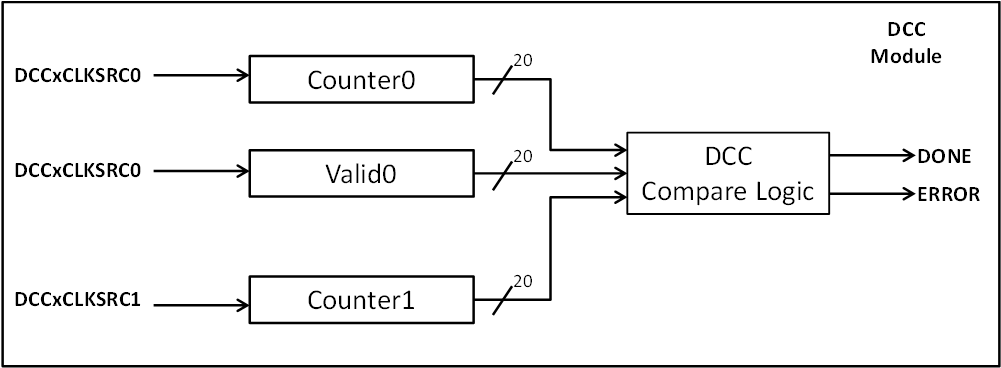 F28004x DCC Operation