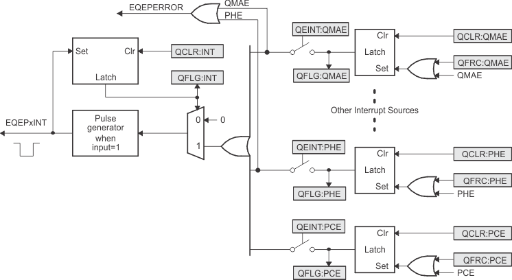 F28004x eQEP Interrupt Generation