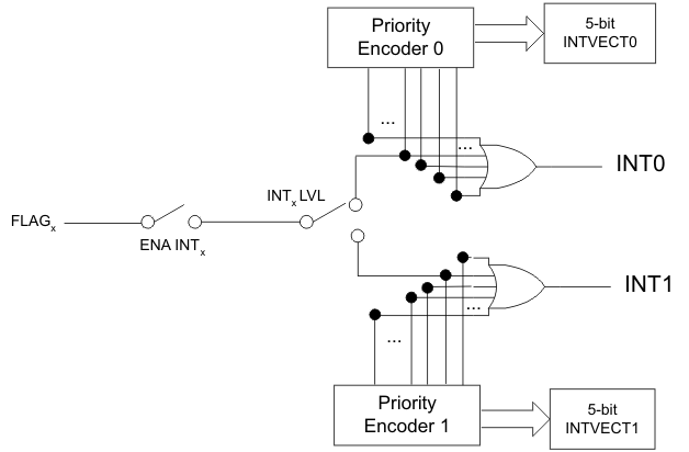 F28004x Interrupt Generation for Given Flags