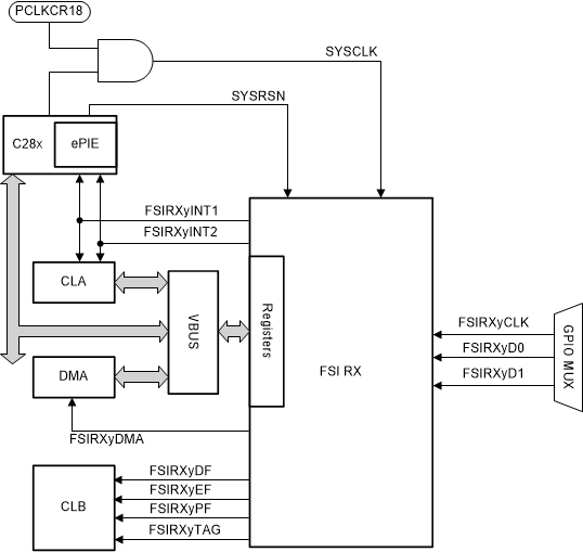 F28004x FSI Receiver (FSIRX) CPU
                    Interface with CLB