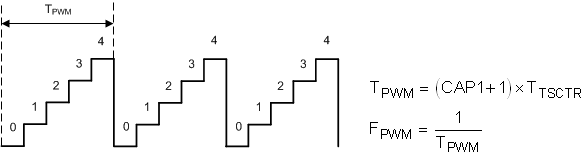 F28004x Time-Base Frequency and Period Calculation