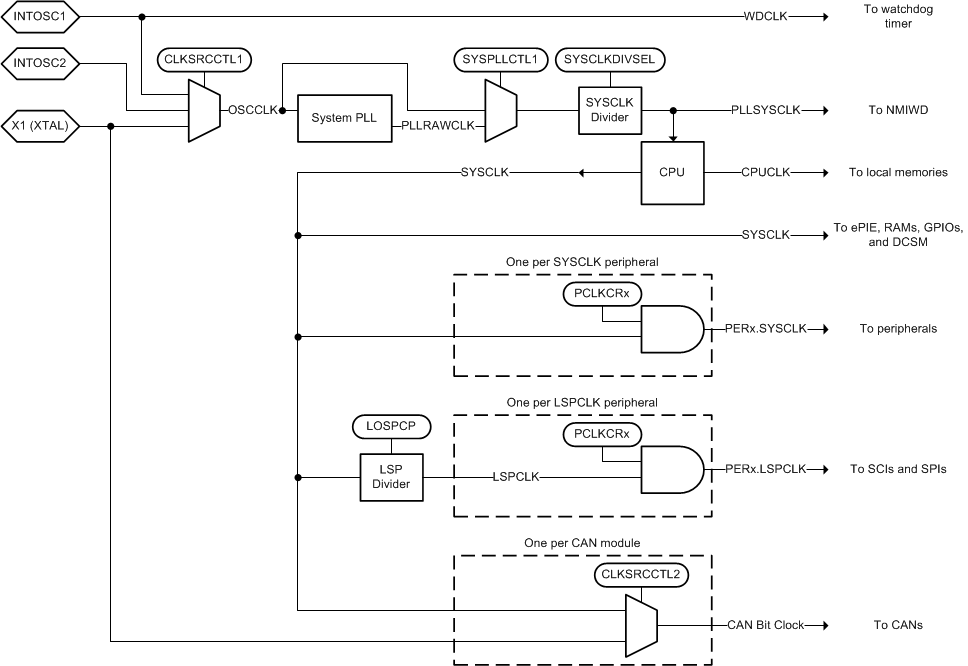 F28004x Clocking System