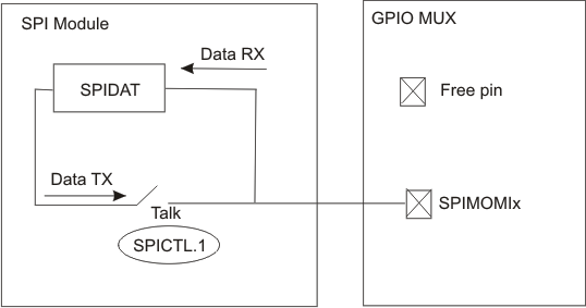 F28004x SPI
                    3-wire Master Mode