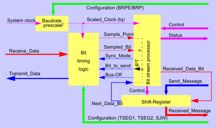 F28004x Structure of the CAN Core's CAN Protocol Controller