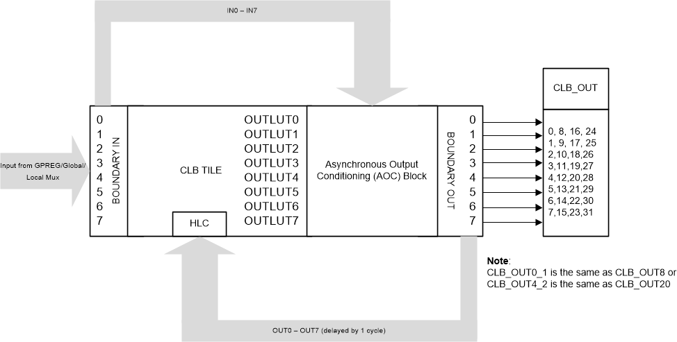 F28004x AOC Block and The CLB
                    TILE