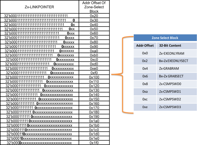 F28004x Storage of Zone-Select Bits in
                    OTP