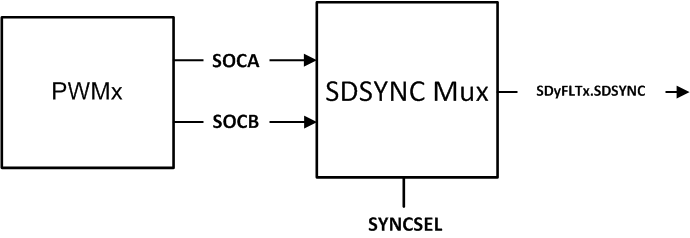 F28004x SDSYNC Event