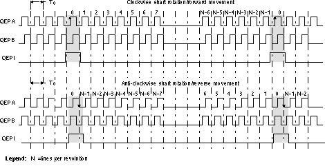 F28004x QEP
                    Encoder Output Signal for Forward/Reverse Movement