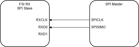 F28004x FSIRX as SPI Slave, Receive
                    Only