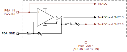 F28004x PGA Pin Alternate
                    Functions