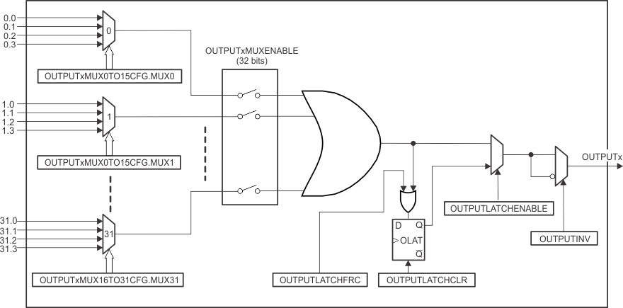 F28004x GPIO Output X-BAR
                    Architecture