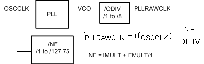 F28004x System PLL