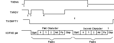 F28004x SCI TX Signals in Communications Mode