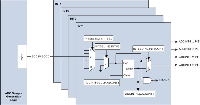 F28004x ADC EOC
                    Interrupts