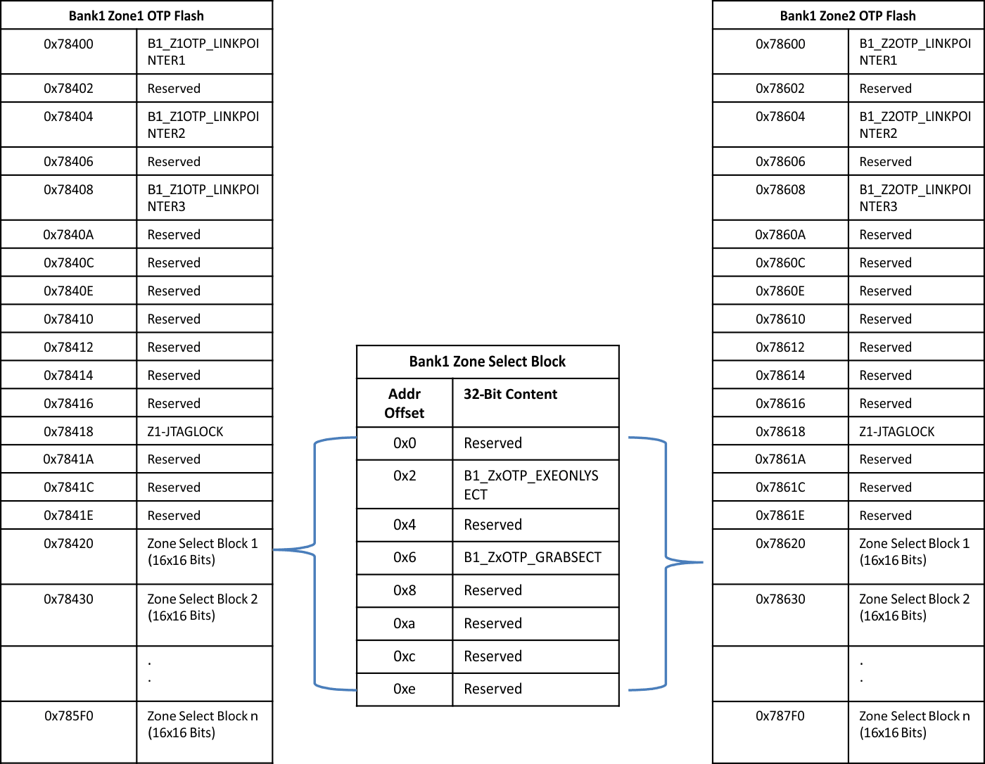 F28004x Location of Zone-Select Block
                    Based on Link-Pointer for Bank1