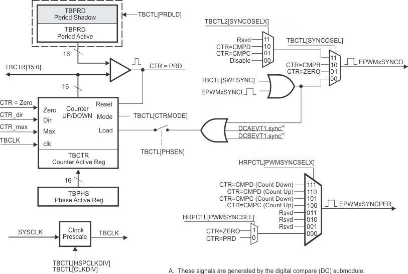 F28004x Time-Base
                    Submodule Signals and Registers