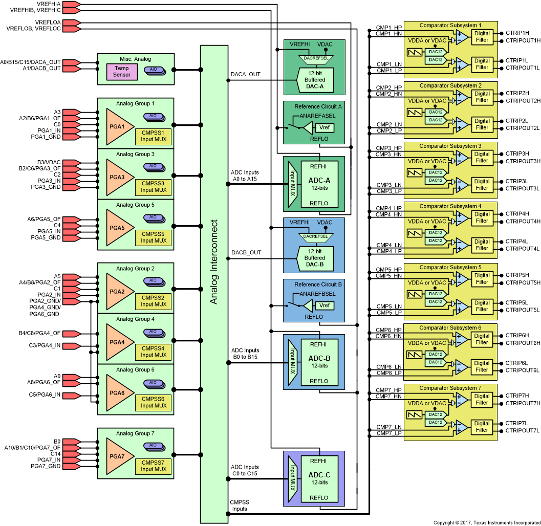 F28004x Analog Subsystem Block Diagram (100-Pin PZ LQFP)