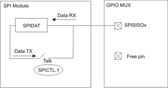 F28004x SPI
                    3-wire Slave Mode