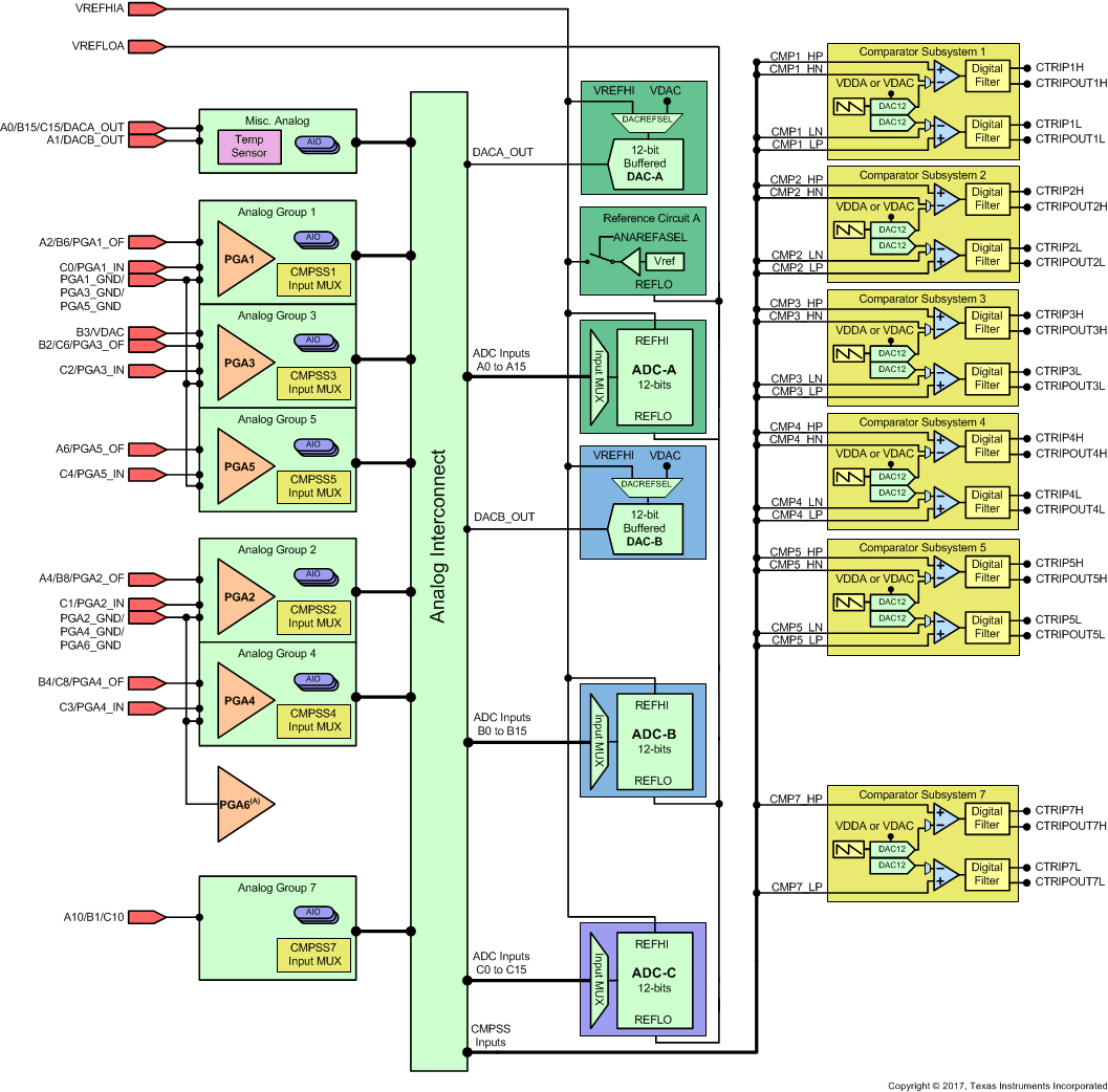 F28004x Analog Subsystem Block Diagram (64-Pin PM LQFP)