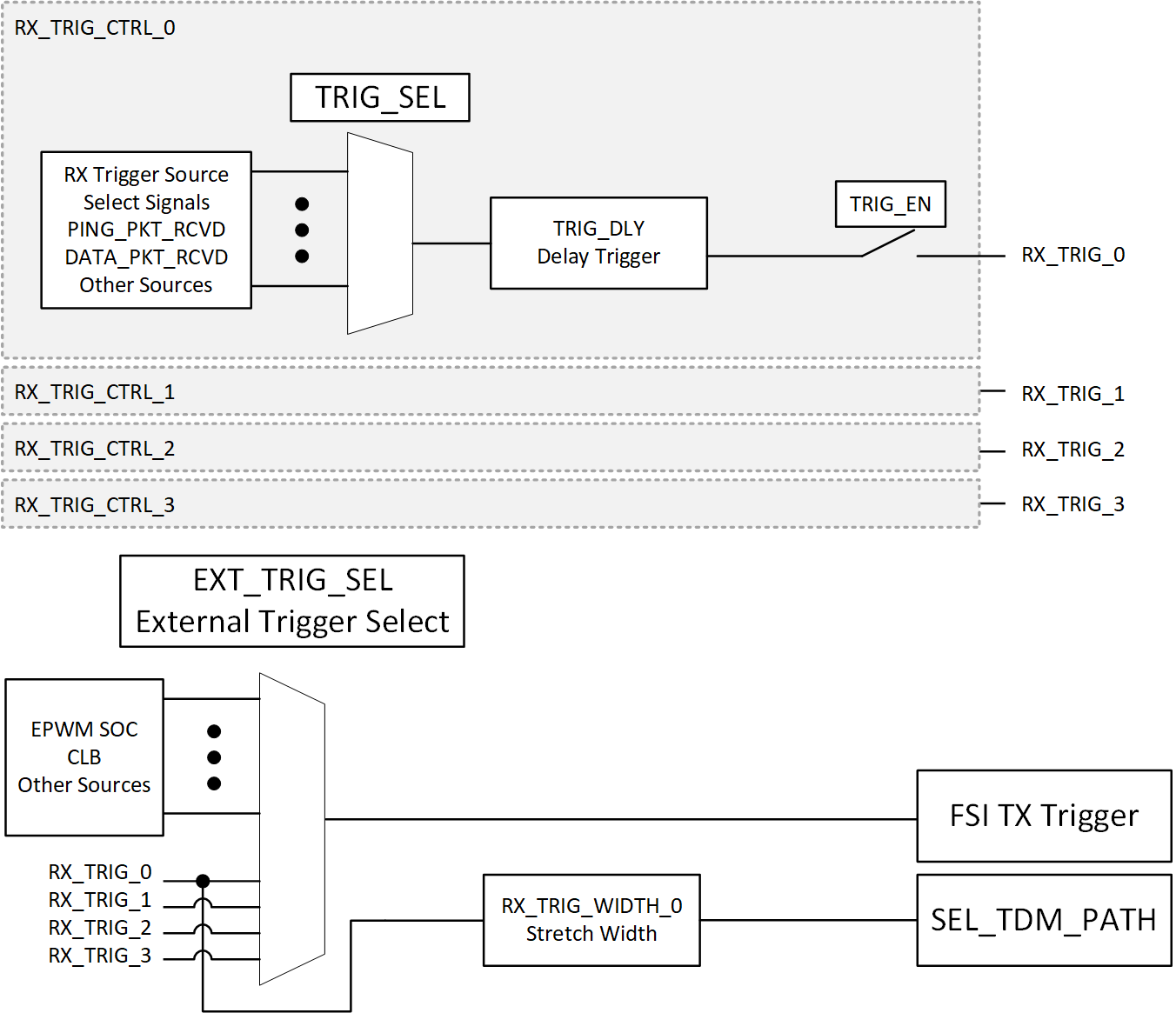 F28004x RX_TRIGx FSI Trigger