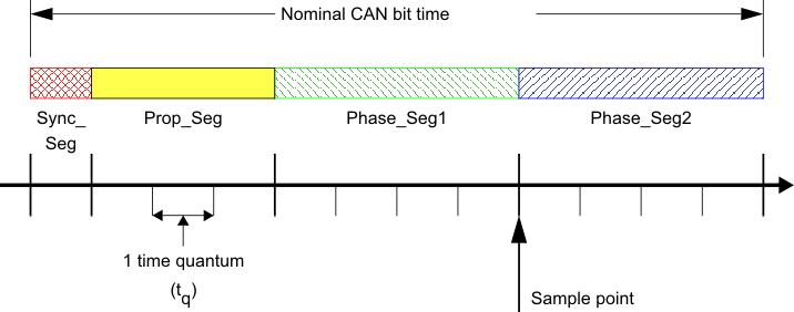 F28004x Bit Timing