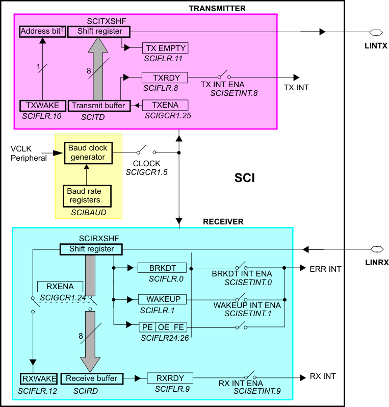 F28004x SCI Block Diagram