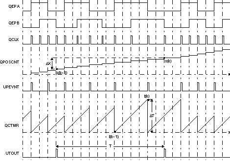 F28004x eQEP Edge
                    Capture Unit - Timing Details