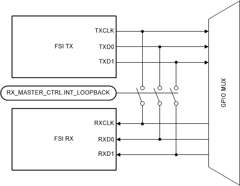 F28004x FSI with Internal
                    Loopback