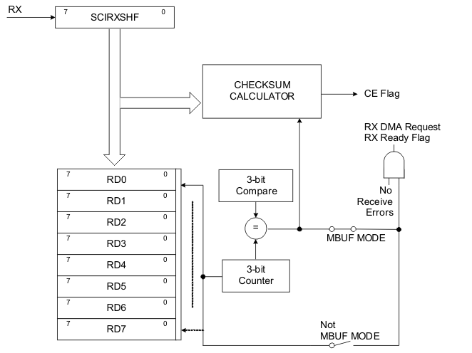 F28004x Receive Buffers