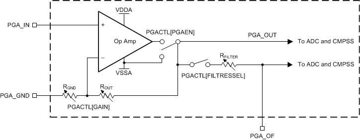 F28004x PGA Block Diagram