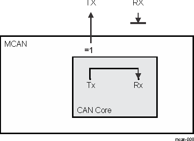 F28P65x Internal Loop Back
                    Mode