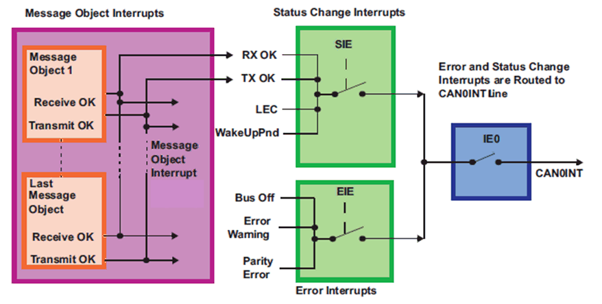 F28P65x CAN Interrupt Topology
                    1